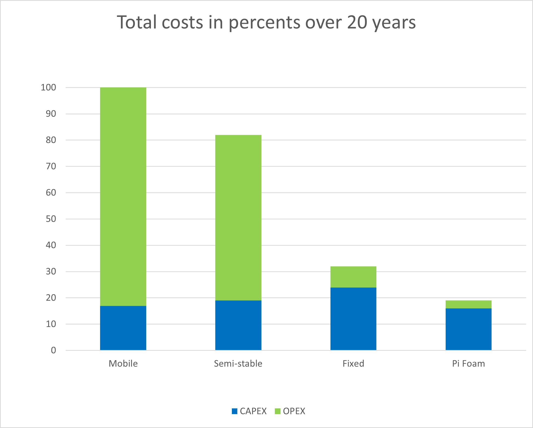 total costs